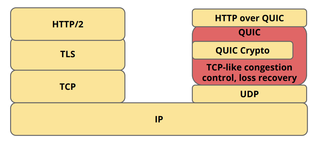 Quic. Quic Protocol. TCP или udp. TCP/TLS.