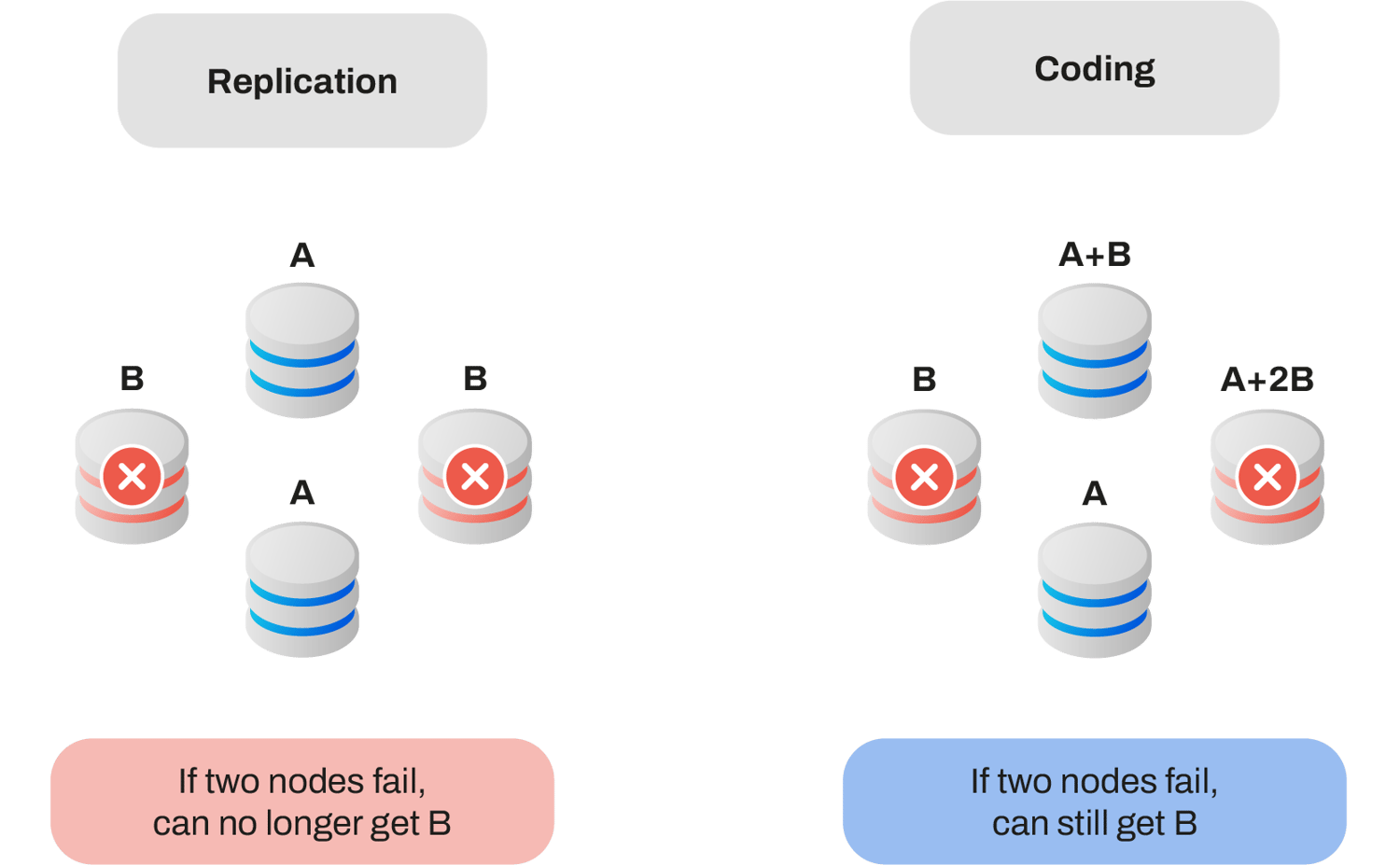 How network coding is the new future of protocols