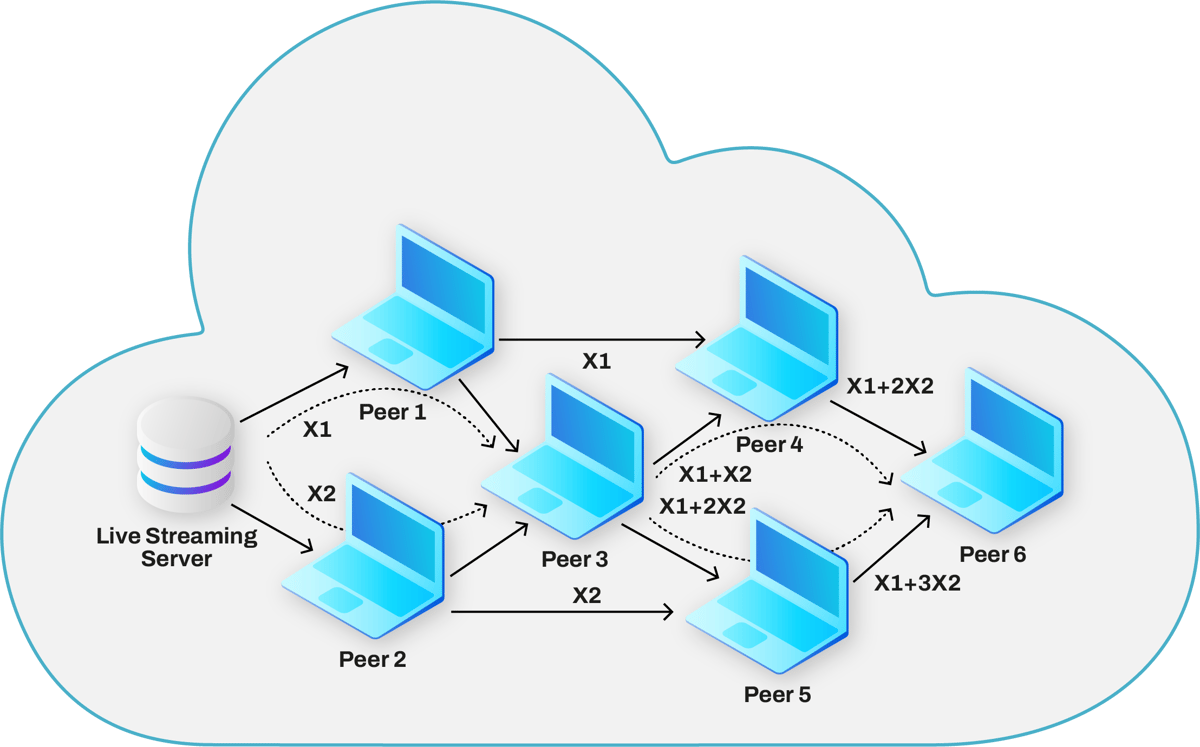 How Network Coding Is The New Future Of Protocols How Network Coding Is The New Future Of Protocols