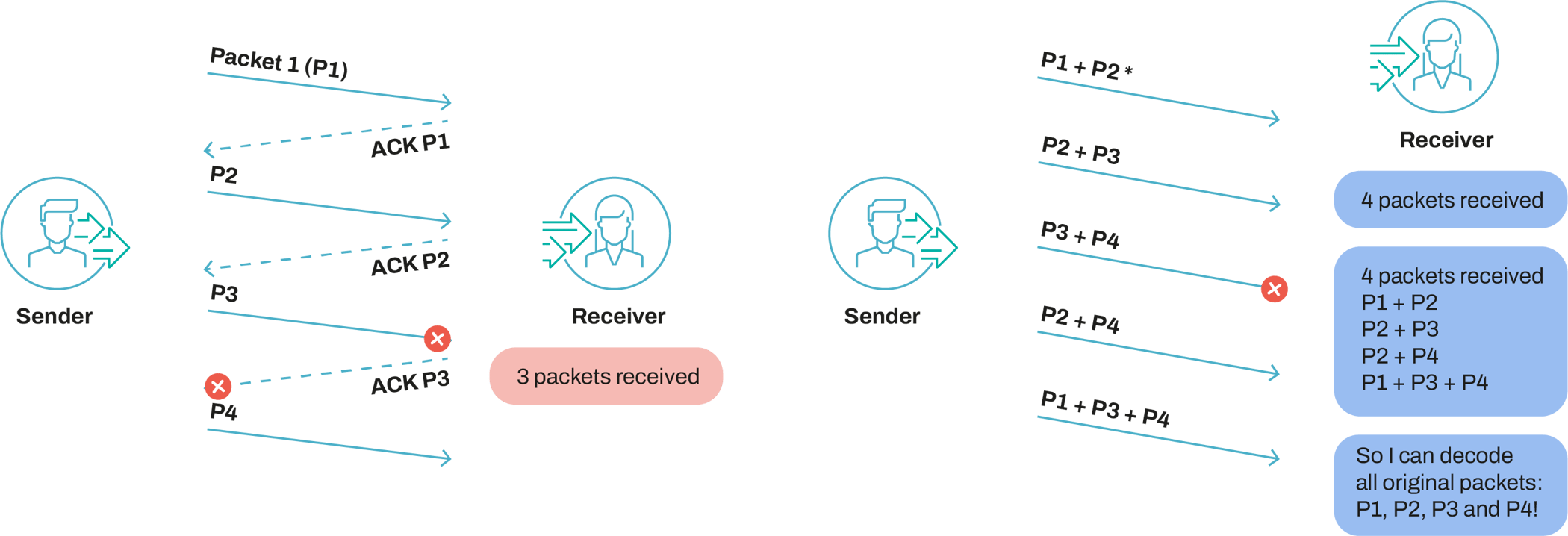How network coding is the new future of protocols