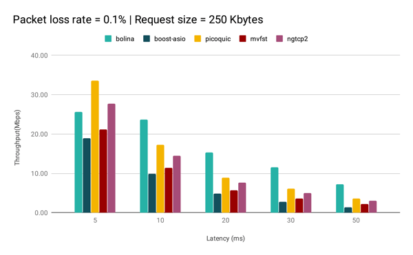 PacketLossRate0.1RequestSize250Kbytes