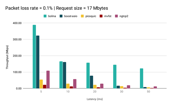 PacketLossRate0.1_RequestSize17Mbytes