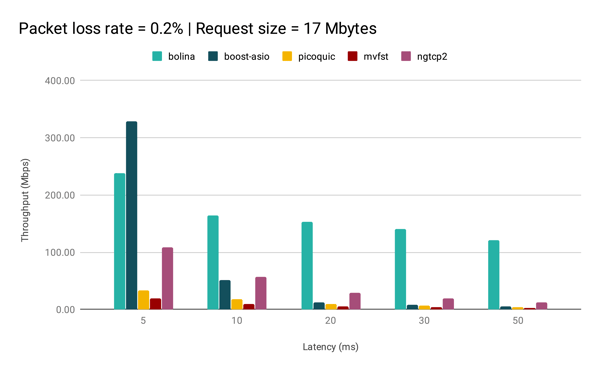 PacketLossRate0.2_RequestSize17Mbytes