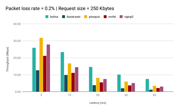PacketLossRate0.2_RequestSize250Kbytes