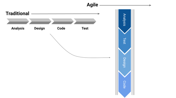 agile vs traditional