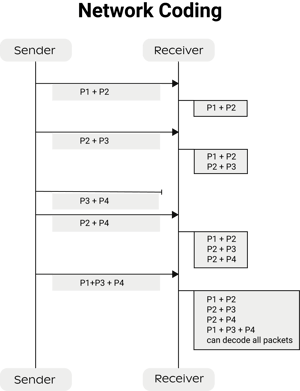 networkcoding