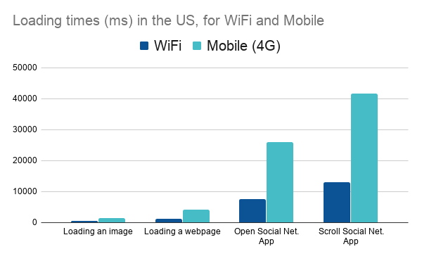 Real-world latency and packet loss