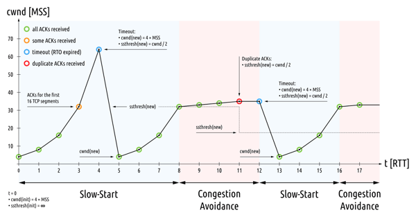 tcpcongestioncontrol